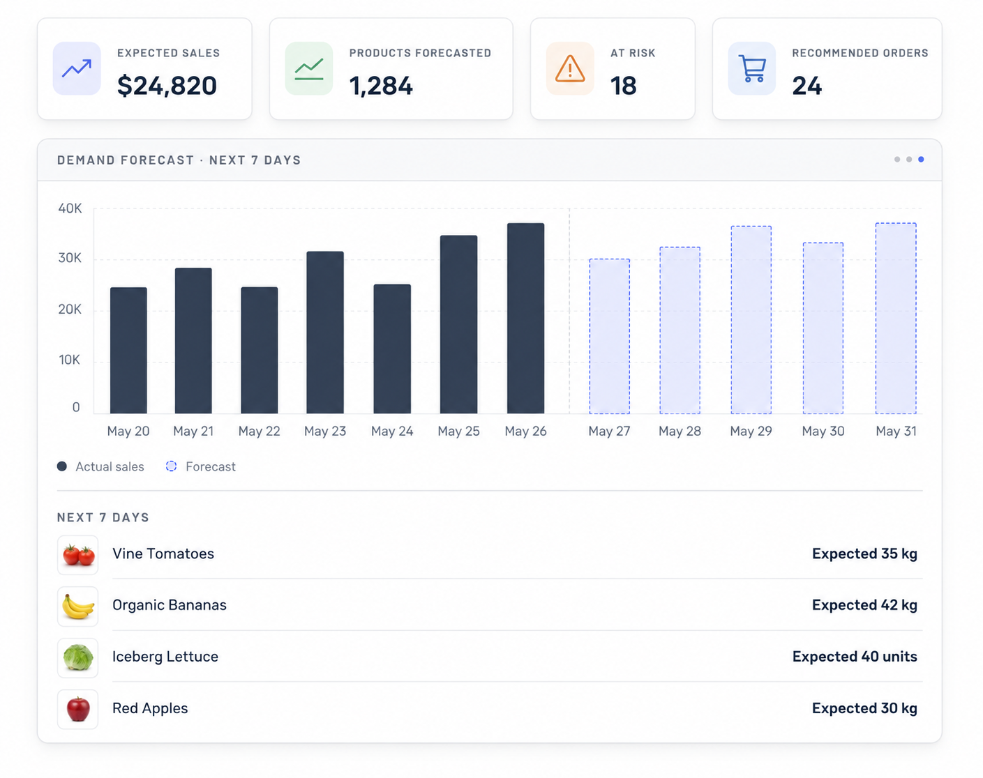 WECOMM demand forecasting dashboard with expected sales, forecast chart and product-level demand
