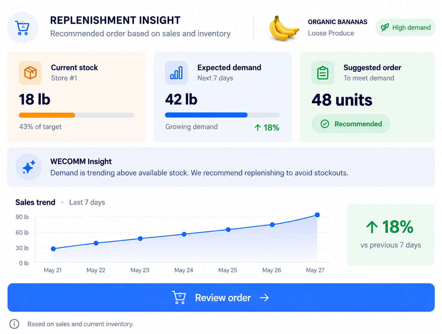 WECOMM replenishment insight screen with 18 lb current stock, 42 lb expected demand and a suggested order of 48 units